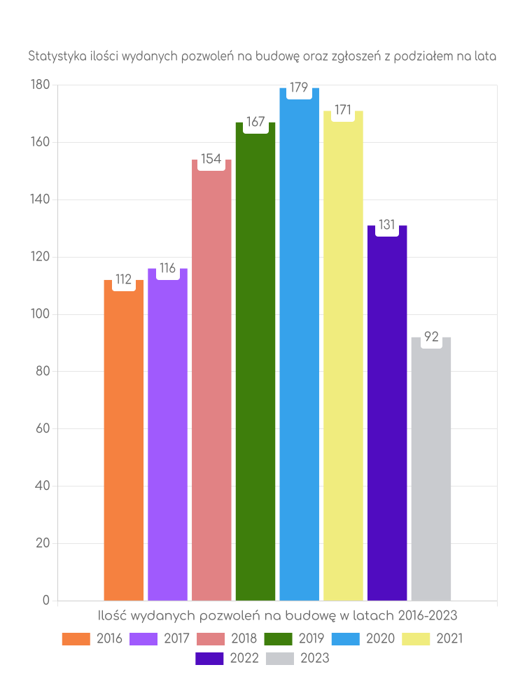 Zestawienie statystyk pozwoleń na budowę w gminie Pilawa